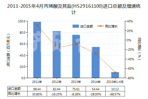 2011-2015年4月丙烯酸及其鹽(HS29161100)進(jìn)口總額及增速統(tǒng)計(jì)